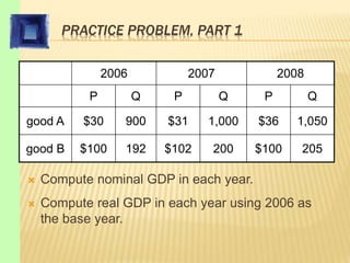 PRACTICE PROBLEM, PART 1
 Compute nominal GDP in each year.
 Compute real GDP in each year using 2006 as
the base year.
2006 2007 2008
P Q P Q P Q
good A $30 900 $31 1,000 $36 1,050
good B $100 192 $102 200 $100 205
 
