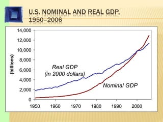 U.S. NOMINAL AND REAL GDP,
1950–2006
0
2,000
4,000
6,000
8,000
10,000
12,000
14,000
1950 1960 1970 1980 1990 2000
(billions)
Nominal GDP
Real GDP
(in 2000 dollars)
 