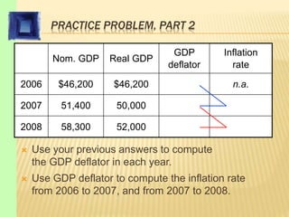 PRACTICE PROBLEM, PART 2
 Use your previous answers to compute
the GDP deflator in each year.
 Use GDP deflator to compute the inflation rate
from 2006 to 2007, and from 2007 to 2008.
Nom. GDP Real GDP
GDP
deflator
Inflation
rate
2006 $46,200 $46,200 n.a.
2007 51,400 50,000
2008 58,300 52,000
 