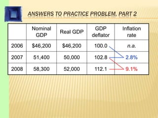 ANSWERS TO PRACTICE PROBLEM, PART 2
Nominal
GDP
Real GDP
GDP
deflator
Inflation
rate
2006 $46,200 $46,200 100.0 n.a.
2007 51,400 50,000 102.8 2.8%
2008 58,300 52,000 112.1 9.1%
 