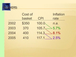 ANSWERS:
Cost of Inflation
basket CPI rate
2002 $350 100.0 n.a.
2003 370 105.7 5.7%
2004 400 114.3 8.1%
2005 410 117.1 2.5%
 