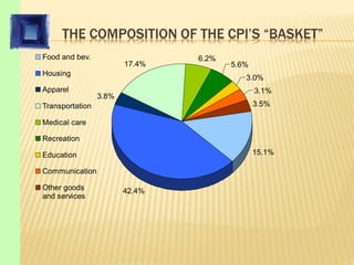 THE COMPOSITION OF THE CPI’S “BASKET”
15.1%
42.4%
3.8%
17.4%
6.2%
5.6%
3.0%
3.1%
3.5%
Food and bev.
Housing
Apparel
Transportation
Medical care
Recreation
Education
Communication
Other goods
and services
 