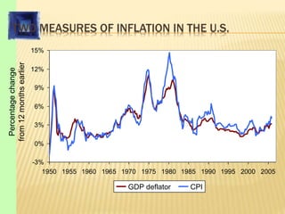 TWO MEASURES OF INFLATION IN THE U.S.
-3%
0%
3%
6%
9%
12%
15%
1950 1955 1960 1965 1970 1975 1980 1985 1990 1995 2000 2005
GDP deflator CPI
Percentage
change
from
12
months
earlier
 
