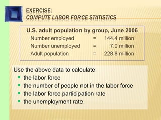 EXERCISE:
COMPUTE LABOR FORCE STATISTICS
U.S. adult population by group, June 2006
Number employed = 144.4 million
Number unemployed = 7.0 million
Adult population = 228.8 million
Use the above data to calculate
 the labor force
 the number of people not in the labor force
 the labor force participation rate
 the unemployment rate
 