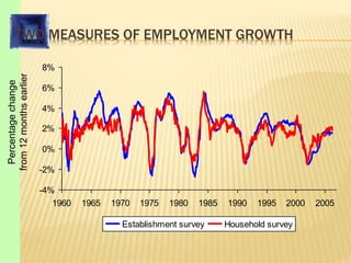 TWO MEASURES OF EMPLOYMENT GROWTH
-4%
-2%
0%
2%
4%
6%
8%
1960 1965 1970 1975 1980 1985 1990 1995 2000 2005
Establishment survey Household survey
Percentage
change
from
12
months
earlier
 