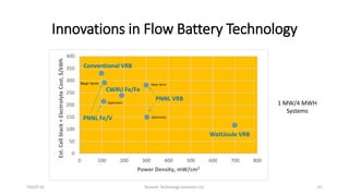 Innovations in Flow Battery Technology
TDG/9-16 Borealis Technology Solutions LLC 67
0
50
100
150
200
250
300
350
400
0 10...