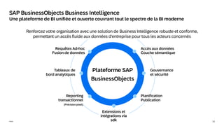 12
Public
SAP BusinessObjects Business Intelligence
Une plateforme de BI unifiée et ouverte couvrant tout le spectre de la BI moderne
Plateforme SAP
BusinessObjects
Requêtes Ad-hoc
Fusion de données
Accès aux données
Couche sémantique
Planification
Publication
Reporting
transactionnel
(Précision pixel)
Tableaux de
bord analytiques
Gouvernance
et sécurité
Renforcez votre organisation avec une solution de Business Intelligence robuste et conforme,
permettant un accès fluide aux données d'entreprise pour tous les acteurs concernés
Extensions et
intégrations via
sdk
 