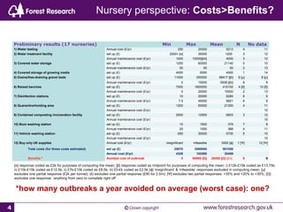 4
Nursery perspective: Costs>Benefits?
Preliminary results (17 nurseries) Min Max Mean N No data
1) Water testing Annual cost (£/yr) 250 20000 5213 4 11
2) Water treatment facility set up (£) 2000+ [α] 30000 1200 3 12
Annual maintenance cost (£/yr) 1000 10000[βiii] 4000 3 12
3) Covered water storage set up (£) 1200 60000 21140 5 10
Annual maintenance cost (£/yr) 50 50 50 2 13
4) Covered storage of growing media set up (£) 4000 5000 4500 1 14
5) Drains/free-draining gravel beds set up (£) 11000 250000 68417 [βi] 6 [µ] 8 [µ]
Annual maintenance cost (£/yr) 0 15000 5508 [βii] 6 9
6) Raised benches set up (£) 7000 1600000 410100 4 [δ] 10 [δ]
Annual maintenance cost (£/yr) 0 20000 10000 2 13
7) Disinfection stations set up (£) 10 30000 6260 6 9
Annual maintenance cost (£/yr) 7.5 40000 6821 6 9
8) Quarantine/holding area set up (£) 1200 50000 21300 4 11
Annual maintenance cost (£/yr) 15
9) Contained composting /incineration facility set up (£) 2000 12500 6833 3 12
Annual maintenance cost (£/yr) 15
10) Boot washing station set up (£) 10 1500 379 7 8
Annual maintenance cost (£/yr) 20 1000 368 4 11
11) Vehicle washing station set up (£) 650 30000 9730 5 10
Annual maintenance cost (£/yr) 15
12) Buy only UK supplies Annual cost (£/yr) insignificant infeasible 3500 [ ]ϕ 1 [Ψ] 12 [Ψ]
Total costs (for those costs estimated) set up (£) 25070 2069000 561059
Annual cost (£/yr) 4328 102550 35459
Benefits * Avoided cost of outbreak 0 60000 [Ω] 20200 [Ω] [βiii] 6 9
[α] response coded as £2k for purposes of computing the mean; [β] response coded as midpoint for purposes of computing the mean: i) £12k-£15k coded as £13.75k;
ii) £10k-£15k coded as £12.5k; ii) £7k-£10k coded as £8.5k; iii) £0-£k coded as £2.5k [ ] ‘insignificant’ & ‘infeasible’ responses excluded in computing mean; [µ]ϕ
excludes one partial response (£2k per tunnel); [δ] excludes one partial response (£90 for 2.5m); [Ψ] excludes two partial responses: +35% and +20% to +30%; [Ω]:
excludes one response: ‘anything from zero to complete right off’
*how many outbreaks a year avoided on average (worst case): one?
 
