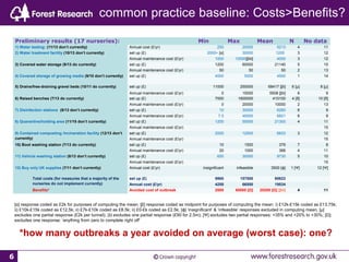 6
common practice baseline: Costs>Benefits?
Preliminary results (17 nurseries): Min Max Mean N No data
1) Water testing: (11/13 don’t currently) Annual cost (£/yr) 250 20000 5213 4 11
2) Water treatment facility (10/13 don’t currently) set up (£) 2000+ [α] 30000 1200 3 12
Annual maintenance cost (£/yr) 1000 10000[βiii] 4000 3 12
3) Covered water storage (9/13 do currently) set up (£) 1200 60000 21140 5 10
Annual maintenance cost (£/yr) 50 50 50 2 13
4) Covered storage of growing media (9/10 don’t currently) set up (£) 4000 5000 4500 1 14
5) Drains/free-draining gravel beds (10/11 do currently) set up (£) 11000 250000 68417 [βi] 6 [µ] 8 [µ]
Annual maintenance cost (£/yr) 0 15000 5508 [βii] 6 9
6) Raised benches (7/13 do currently) set up (£) 7000 1600000 410100 4 [δ] 10 [δ]
Annual maintenance cost (£/yr) 0 20000 10000 2 13
7) Disinfection stations (8/13 don’t currently) set up (£) 10 30000 6260 6 9
Annual maintenance cost (£/yr) 7.5 40000 6821 6 9
8) Quarantine/holding area (11/15 don’t currently) set up (£) 1200 50000 21300 4 11
Annual maintenance cost (£/yr) 15
9) Contained composting /incineration facility (12/13 don’t
currently)
set up (£) 2000 12500 6833 3 12
Annual maintenance cost (£/yr) 15
10) Boot washing station (7/13 do currently) set up (£) 10 1500 379 7 8
Annual maintenance cost (£/yr) 20 1000 368 4 11
11) Vehicle washing station (8/13 don’t currently) set up (£) 650 30000 9730 5 10
Annual maintenance cost (£/yr) 15
12) Buy only UK supplies (7/11 don’t currently) Annual cost (£/yr) insignificant infeasible 3500 [ ]ϕ 1 [Ψ] 12 [Ψ]
Total costs (for measures that a majority of the
nurseries do not implement currently)
set up (£) 9860 157500 60623
Annual cost (£/yr) 4258 66500 19534
Benefits* Avoided cost of outbreak 2000 60000 [Ω] 20200 [Ω] [βiii] 4 11
[α] response coded as £2k for purposes of computing the mean; [β] response coded as midpoint for purposes of computing the mean: i) £12k-£15k coded as £13.75k;
ii) £10k-£15k coded as £12.5k; ii) £7k-£10k coded as £8.5k; ii) £0-£k coded as £2.5k; [ ] ‘insignificant’ & ‘infeasible’ responses excluded in computing mean; [µ]ϕ
excludes one partial response (£2k per tunnel); [δ] excludes one partial response (£90 for 2.5m); [Ψ] excludes two partial responses: +35% and +20% to +30%; [Ω]:
excludes one response: ‘anything from zero to complete right off’
*how many outbreaks a year avoided on average (worst case): one?
 