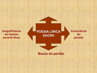 Insignificância
do homem
perante Deus

POESIA LÍRICA
SACRA

Busca do perdão

Consciência
do
pecado

 
