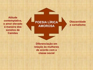 Atitude
contemplativa,
o amor elevado
à maneira dos
sonetos de
Camões

POESIA LÍRICA
AMOROSA

Diferenciação em
relação às mulheres
de acordo com a
classe social

Obscenidade
e carnalismo

 