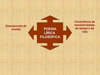 Desconcerto do
mundo

POESIA
LÍRICA
FILOSÓFICA

Consciência da
transitoriedade
do tempo e da
vida

 