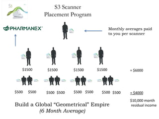 S3 Scanner
Placement Program
Monthly averages paid
to you per scanner

$1500

$500

$500

$1500

$1500

$500 $500

$500 $500

$1500

$500 $500

Build a Global “Geometrical” Empire
(6 Month Average)

= $6000

= $4000
$10,000 month
residual income

 