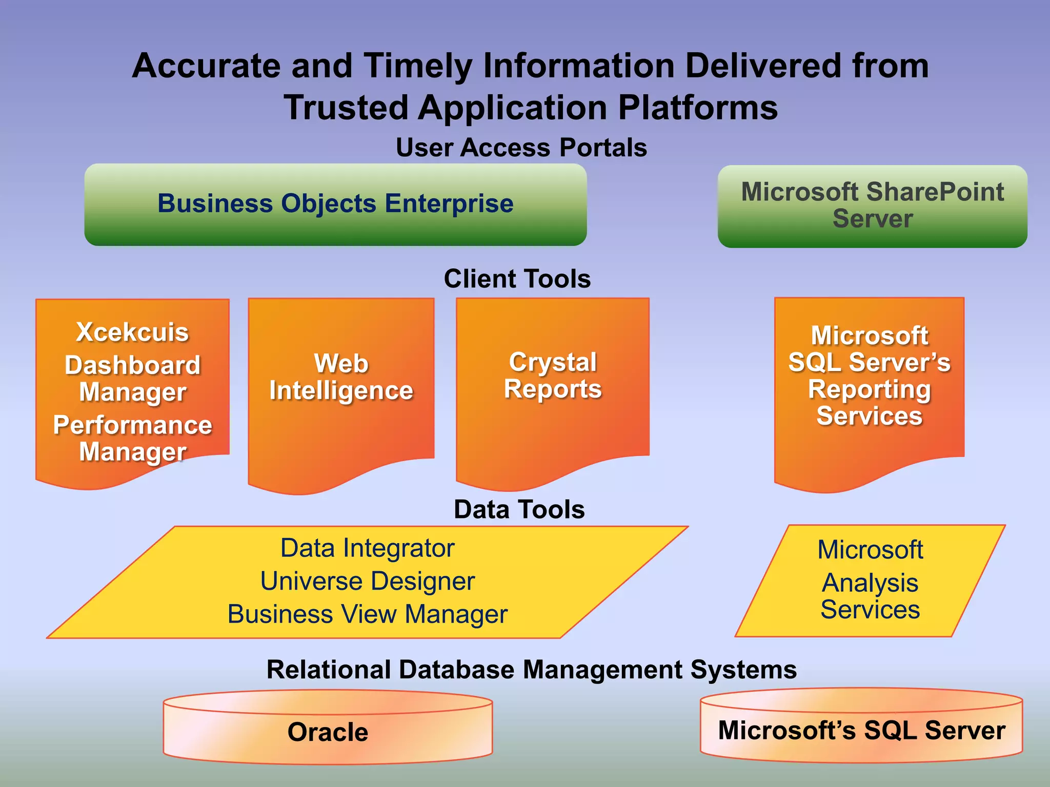 Accurate and Timely Information Delivered from
             Trusted Application Platforms
                           User Access Portals

       Business Objects Enterprise                Microsoft SharePoint
                                                        Server

                                Client Tools

  Xcekcuis                                             Microsoft
 Dashboard           Web            Crystal           SQL Server’s
  Manager        Intelligence       Reports            Reporting
Performance                                             Services
  Manager

                                 Data Tools
                  Data Integrator                         Microsoft
                Universe Designer                         Analysis
              Business View Manager                       Services

                 Relational Database Management Systems

                  Oracle                         Microsoft’s SQL Server
 