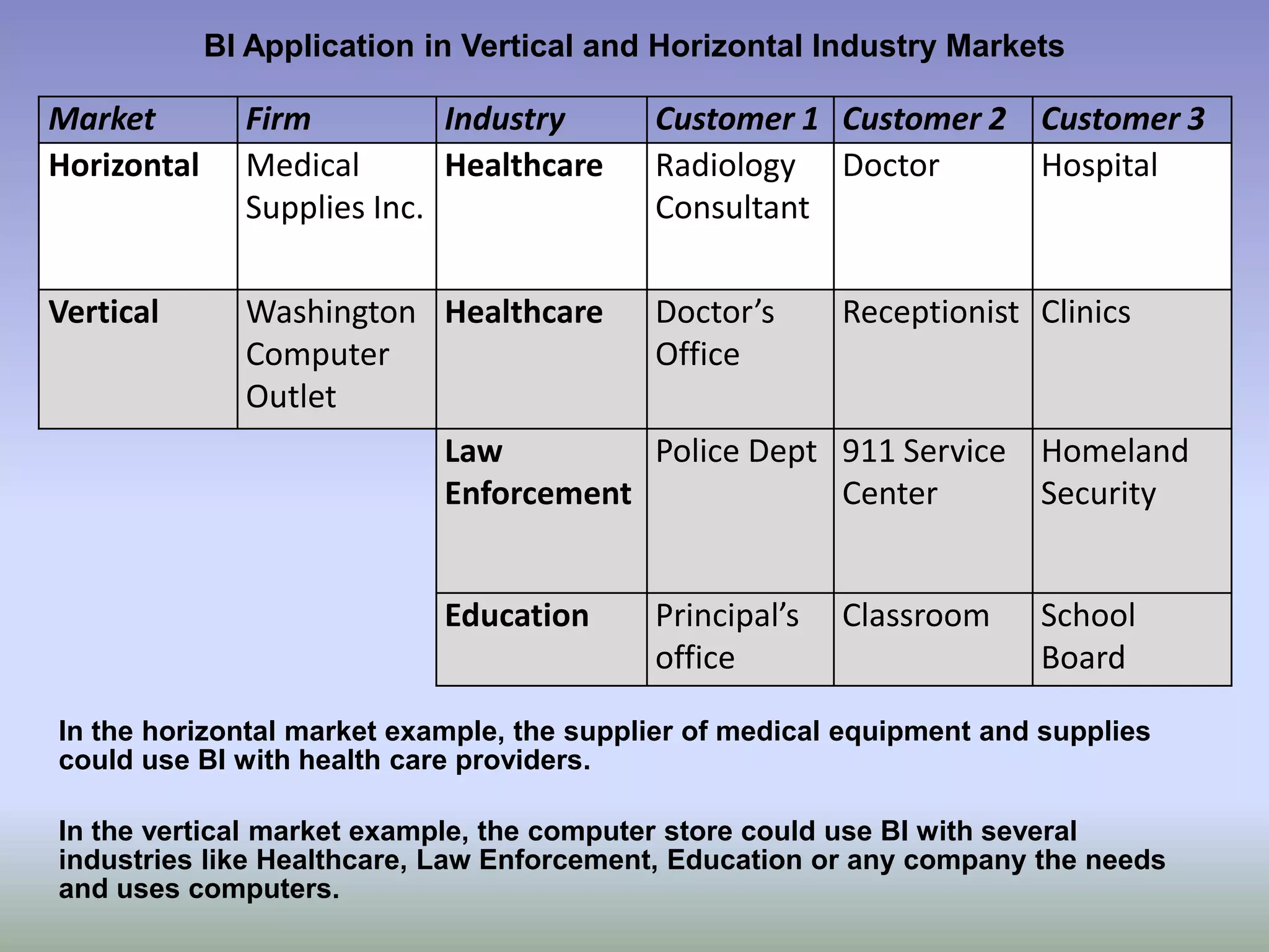 BI Application in Vertical and Horizontal Industry Markets

Market         Firm          Industry      Customer 1 Customer 2 Customer 3
Horizontal     Medical       Healthcare    Radiology Doctor      Hospital
               Supplies Inc.               Consultant

Vertical       Washington Healthcare       Doctor’s      Receptionist Clinics
               Computer                    Office
               Outlet
                             Law         Police Dept 911 Service Homeland
                             Enforcement             Center      Security


                             Education     Principal’s   Classroom     School
                                           office                      Board

In the horizontal market example, the supplier of medical equipment and supplies
could use BI with health care providers.

In the vertical market example, the computer store could use BI with several
industries like Healthcare, Law Enforcement, Education or any company the needs
and uses computers.
 