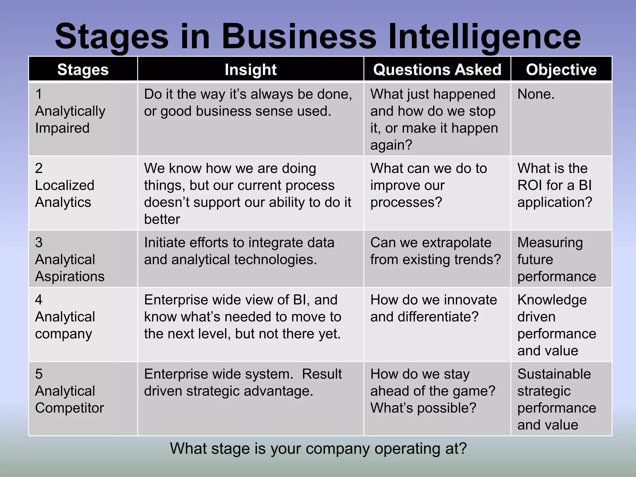 Stages in Business Intelligence
   Stages                    Insight                  Questions Asked          Objective
1              Do it the way it’s always be done,     What just happened      None.
Analytically   or good business sense used.           and how do we stop
Impaired                                              it, or make it happen
                                                      again?
2              We know how we are doing               What can we do to       What is the
Localized      things, but our current process        improve our             ROI for a BI
Analytics      doesn’t support our ability to do it   processes?              application?
               better
3              Initiate efforts to integrate data     Can we extrapolate      Measuring
Analytical     and analytical technologies.           from existing trends?   future
Aspirations                                                                   performance
4              Enterprise wide view of BI, and        How do we innovate      Knowledge
Analytical     know what’s needed to move to          and differentiate?      driven
company        the next level, but not there yet.                             performance
                                                                              and value
5              Enterprise wide system. Result         How do we stay          Sustainable
Analytical     driven strategic advantage.            ahead of the game?      strategic
Competitor                                            What’s possible?        performance
                                                                              and value
                   What stage is your company operating at?
 