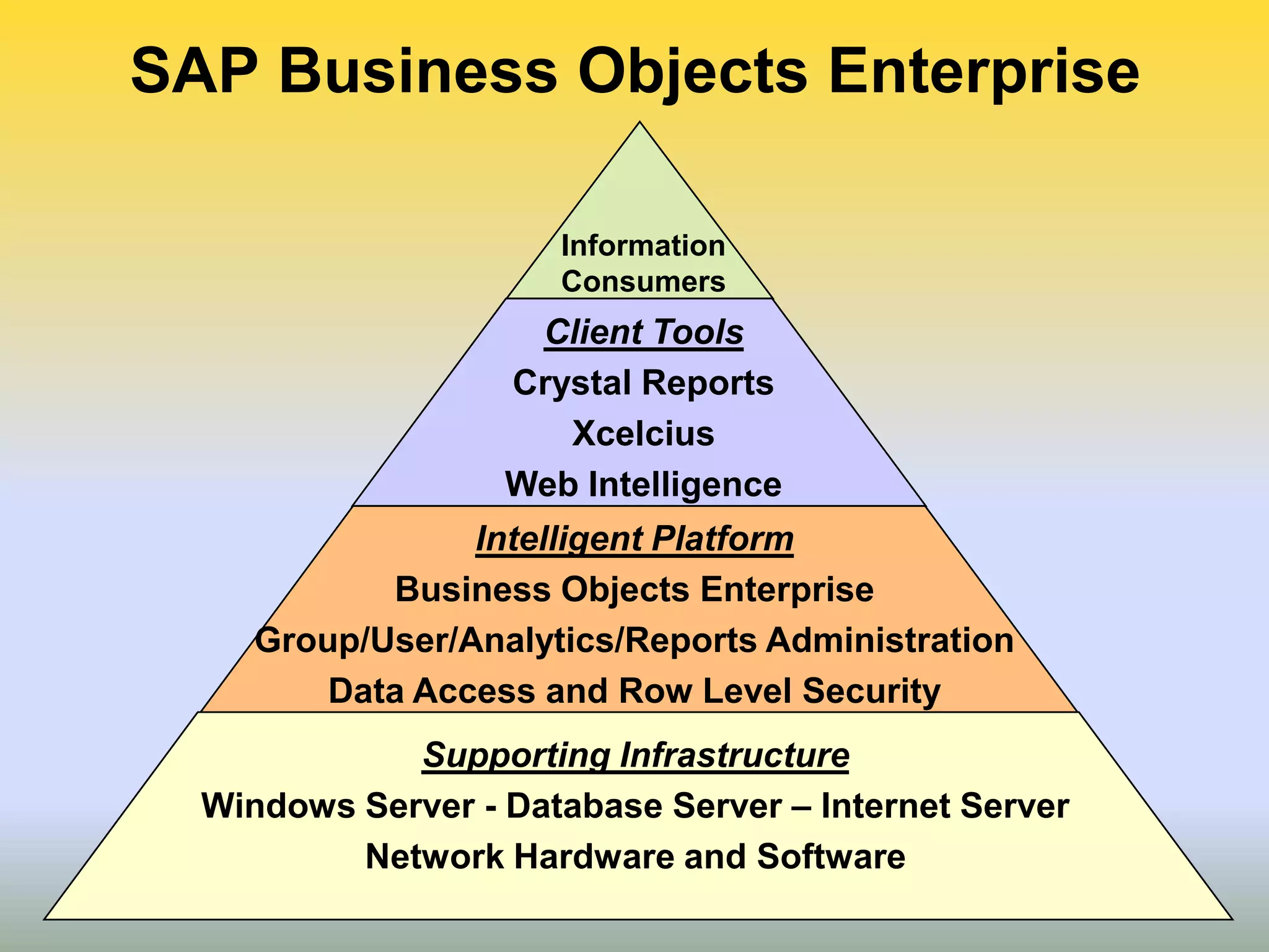SAP Business Objects Enterprise

                      Information
                      Consumers
                    Client Tools
                   Crystal Reports
                      Xcelcius
                   Web Intelligence
                 Intelligent Platform
            Business Objects Enterprise
     Group/User/Analytics/Reports Administration
         Data Access and Row Level Security
             Supporting Infrastructure
  Windows Server - Database Server – Internet Server
          Network Hardware and Software
 