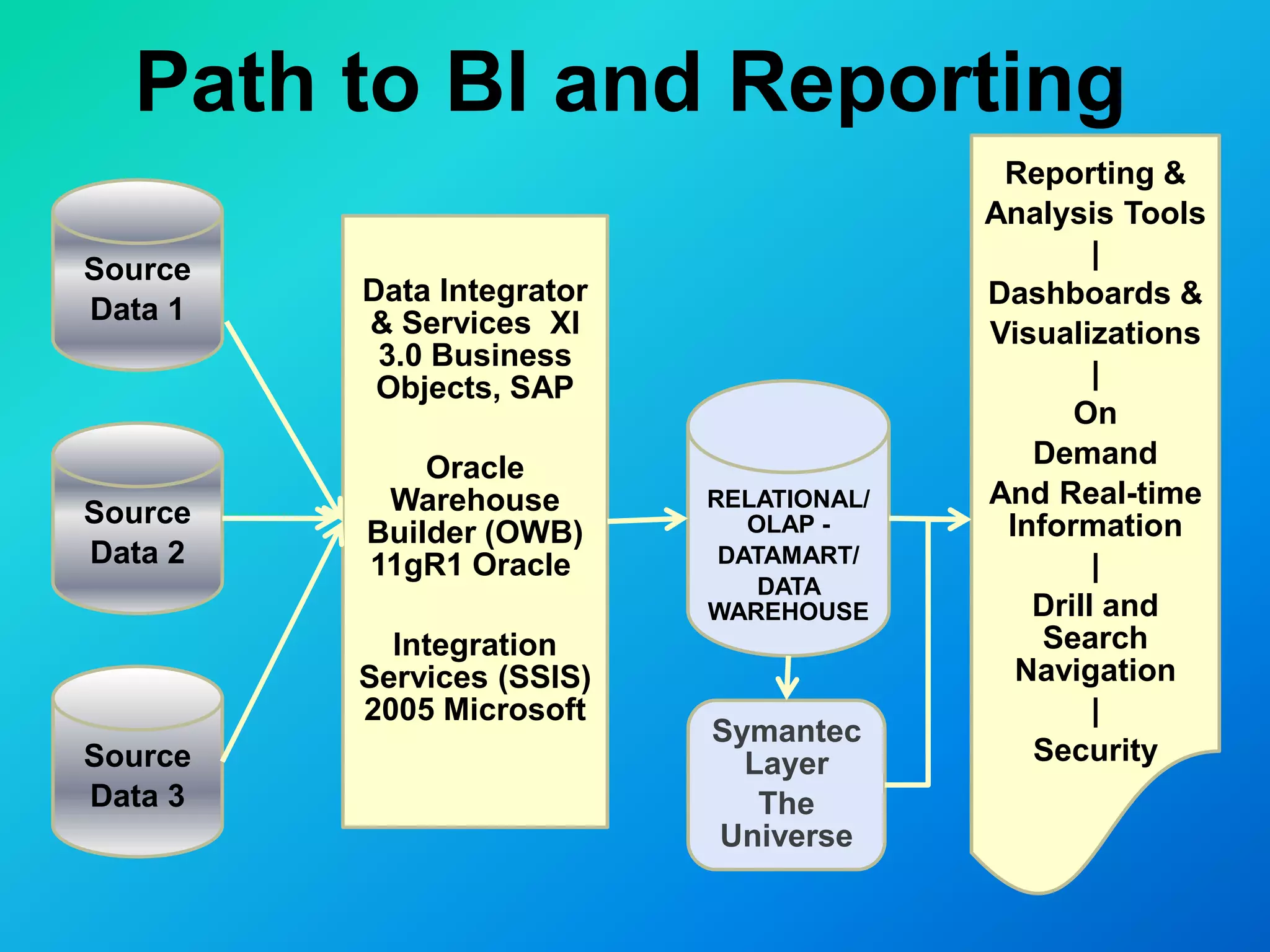 Path to BI and Reporting
                                          Reporting &
                                         Analysis Tools
                                                 |
Source
         Data Integrator                 Dashboards &
Data 1   & Services XI                   Visualizations
          3.0 Business
          Objects, SAP                           |
                                               On
             Oracle                         Demand
          Warehouse        RELATIONAL/   And Real-time
Source                        OLAP -      Information
         Builder (OWB)
Data 2   11gR1 Oracle       DATAMART/            |
                               DATA
                           WAREHOUSE        Drill and
           Integration                       Search
         Services (SSIS)                   Navigation
         2005 Microsoft                          |
                           Symantec
Source                       Layer          Security
Data 3                        The
                           Universe
 