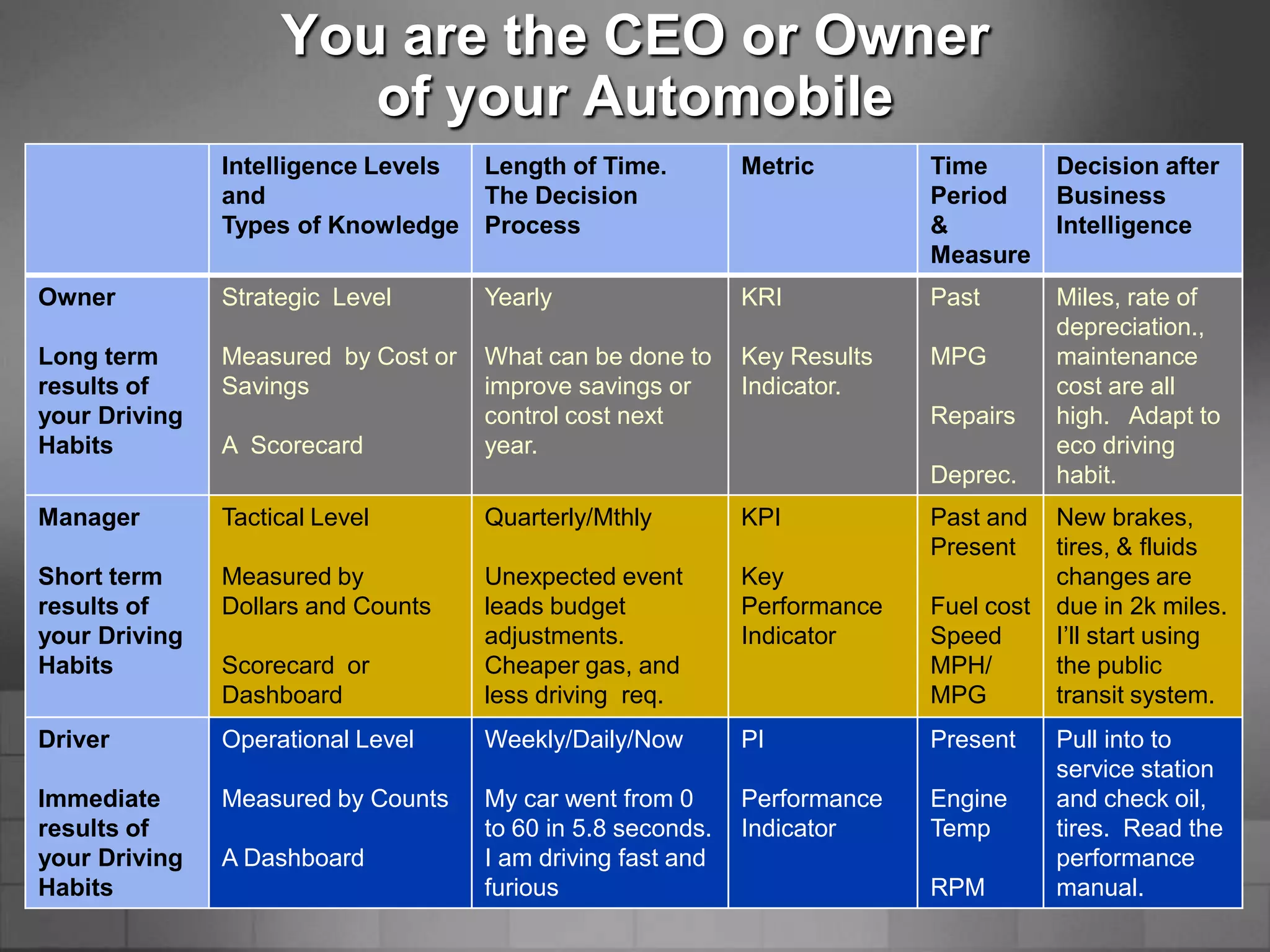 You are the CEO or Owner
                       of your Automobile
               Intelligence Levels   Length of Time.         Metric        Time        Decision after
               and                   The Decision                          Period      Business
               Types of Knowledge    Process                               &           Intelligence
                                                                           Measure
Owner          Strategic Level       Yearly                  KRI           Past        Miles, rate of
                                                                                       depreciation.,
Long term      Measured by Cost or   What can be done to     Key Results   MPG         maintenance
results of     Savings               improve savings or      Indicator.                cost are all
your Driving                         control cost next                     Repairs     high. Adapt to
Habits         A Scorecard           year.                                             eco driving
                                                                           Deprec.     habit.
Manager        Tactical Level        Quarterly/Mthly         KPI           Past and    New brakes,
                                                                           Present     tires, & fluids
Short term     Measured by           Unexpected event        Key                       changes are
results of     Dollars and Counts    leads budget            Performance   Fuel cost   due in 2k miles.
your Driving                         adjustments.            Indicator     Speed       I’ll start using
Habits         Scorecard or          Cheaper gas, and                      MPH/        the public
               Dashboard             less driving req.                     MPG         transit system.
Driver         Operational Level     Weekly/Daily/Now        PI            Present     Pull into to
                                                                                       service station
Immediate      Measured by Counts    My car went from 0      Performance   Engine      and check oil,
results of                           to 60 in 5.8 seconds.   Indicator     Temp        tires. Read the
your Driving   A Dashboard           I am driving fast and                             performance
Habits                               furious                               RPM         manual.
 