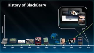 History of BlackBerry
Subscribers




        1997     1998   1999   1999   2000   2001   2003   2006   2008   2009   2010
 