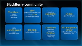 BlackBerry community
                           580+
 55 million +      partners and distributors     Growth of
     global             across 175+            250,000%+          17,000+
   subscriber                                    since IPO      global employees
    accounts         countries worldwide




      BBM                                      35 million+   #2 smartphone
world’s largest         300,000+                App World
                                                users and
                                                                 vendor
      mobile        registered developers                    in Southeast Asia (IDC,
  social network                                2 million        November ‘10)
                                                downloaded
                                                 every day
 