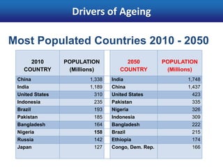 Drivers of Ageing

Most Populated Countries 2010 - 2050
     2010        POPULATION           2050          POPULATION
   COUNTRY        (Millions)        COUNTRY          (Millions)
 China                   1,338   India                      1,748
 India                   1,189   China                      1,437
 United States            310    United States               423
 Indonesia                235    Pakistan                    335
 Brazil                   193    Nigeria                     326
 Pakistan                 185    Indonesia                   309
 Bangladesh               164    Bangladesh                  222
 Nigeria                  158    Brazil                      215
 Russia                   142    Ethiopia                    174
 Japan                    127    Congo, Dem. Rep.            166
 