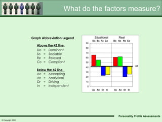 What do the factors measure?


                   Graph Abbreviation Legend         Situational      Real
                                                    Do So Re Co    Do So Re Co
                                               90
                      Above the 42 line
                                               80
                      Do = Dominant
                                               70
                      So = Sociable
                      Re = Relaxed             60

                      Co = Compliant           50
                                                                                  42
                                               40
                      Below the 42 line
                                               30
                      Ac = Accepting
                                               20
                      An = Analytical
                      Dr = Driving             10
                      In = Independent          0
                                                    Ac An Dr In    Ac An Dr In




                                                                      Personality Profile Assessments
© Copyright 2005
 