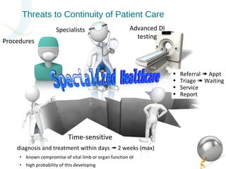 Threats to Continuity of Patient Care 
Procedures 
Advanced DI 
testing 
Specialists 
• Referral ➠ Appt 
• Triage ➠ Waiting 
• Service 
• Report 
Time-sensitive 
diagnosis and treatment within days ➟ 2 weeks (max) 
‣ known compromise of vital limb or organ function or 
‣ high probability of this developing 
 