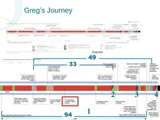 Greg’s Journey 
2 3 4 
1 
33 
49 
94 
Greg dies 
 