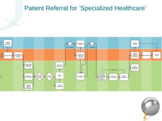 Patient Referral for ‘Specialized Healthcare’ 
 