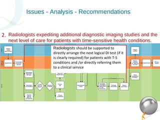 Radiologists expediting additional diagnostic imaging studies and the 
next level of care for patients with time-sensitive health conditions. 
2. 
Issues - Analysis - Recommendations 
Radiologists should be supported to 
directly arrange the next logical DI test (if it 
is clearly required) for patients with T-S 
conditions and /or directly referring them 
to a clinical service 
49 
 