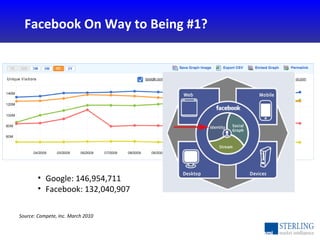 Facebook On Way to Being #1? Source: Compete, Inc. March 2010 <ul><li>Google: 146,954,711 </li></ul><ul><li>Facebook: 132,...
