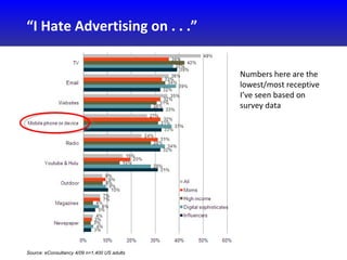 Source : eConsultancy 4/09 n=1,400 US adults “ I Hate Advertising on . . .” Numbers here are the lowest/most receptive I’v...