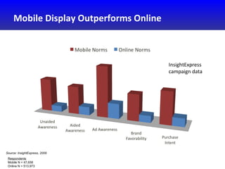 Respondents Mobile N = 47,658 Online N = 513,973 Source: InsightExpress, 2009 Mobile Display Outperforms Online InsightExp...