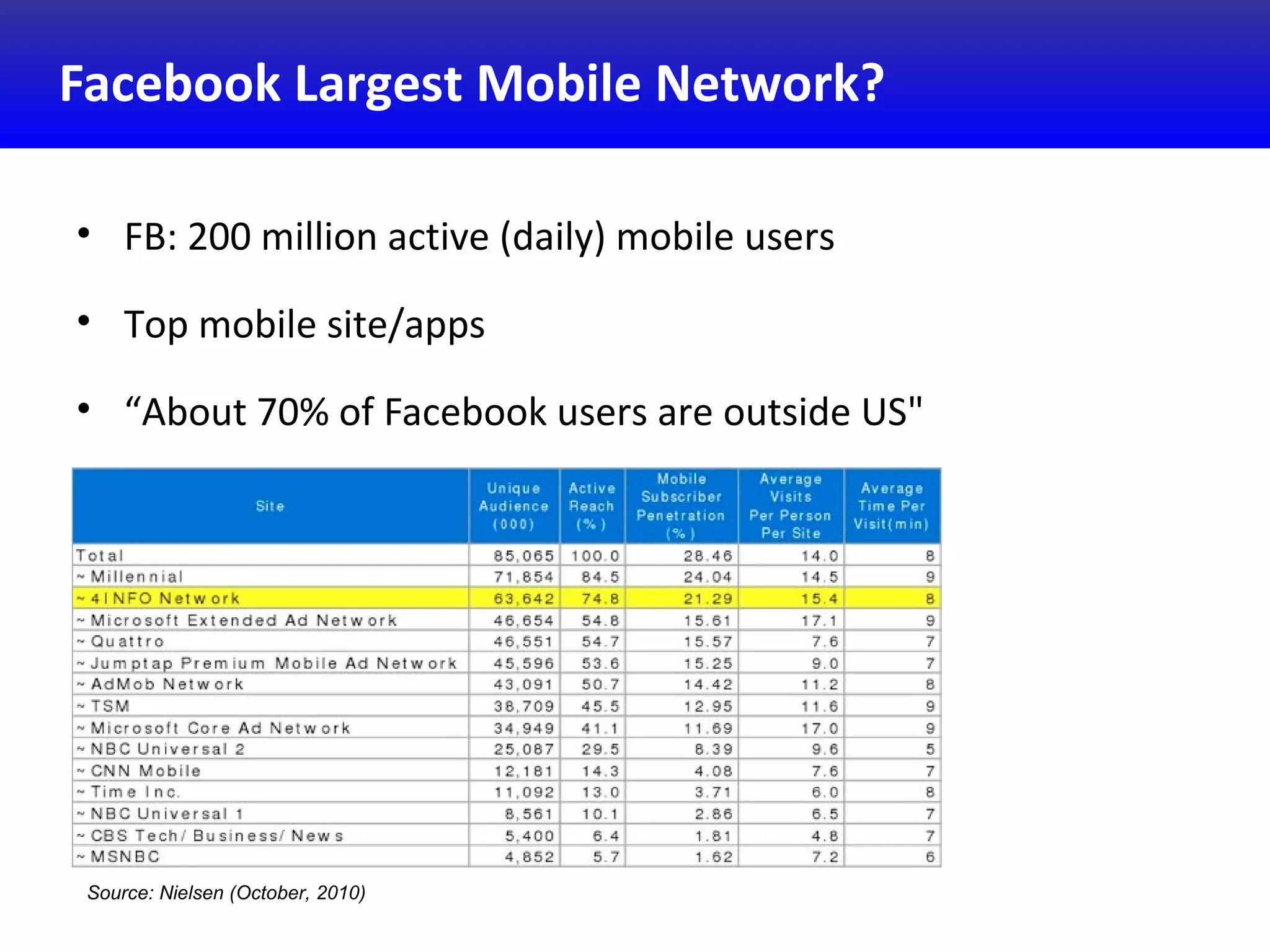Facebook Largest Mobile Network?
• FB: 200 million active (daily) mobile users
• Top mobile site/apps
• “About 70% of Facebook users are outside US"
Source: Nielsen (October, 2010)
 