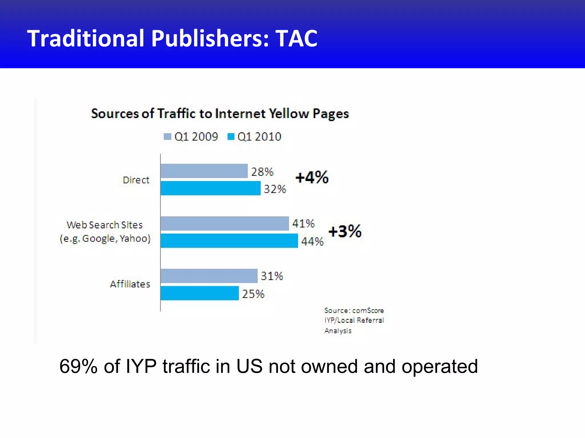 Traditional Publishers: TAC
69% of IYP traffic in US not owned and operated
 