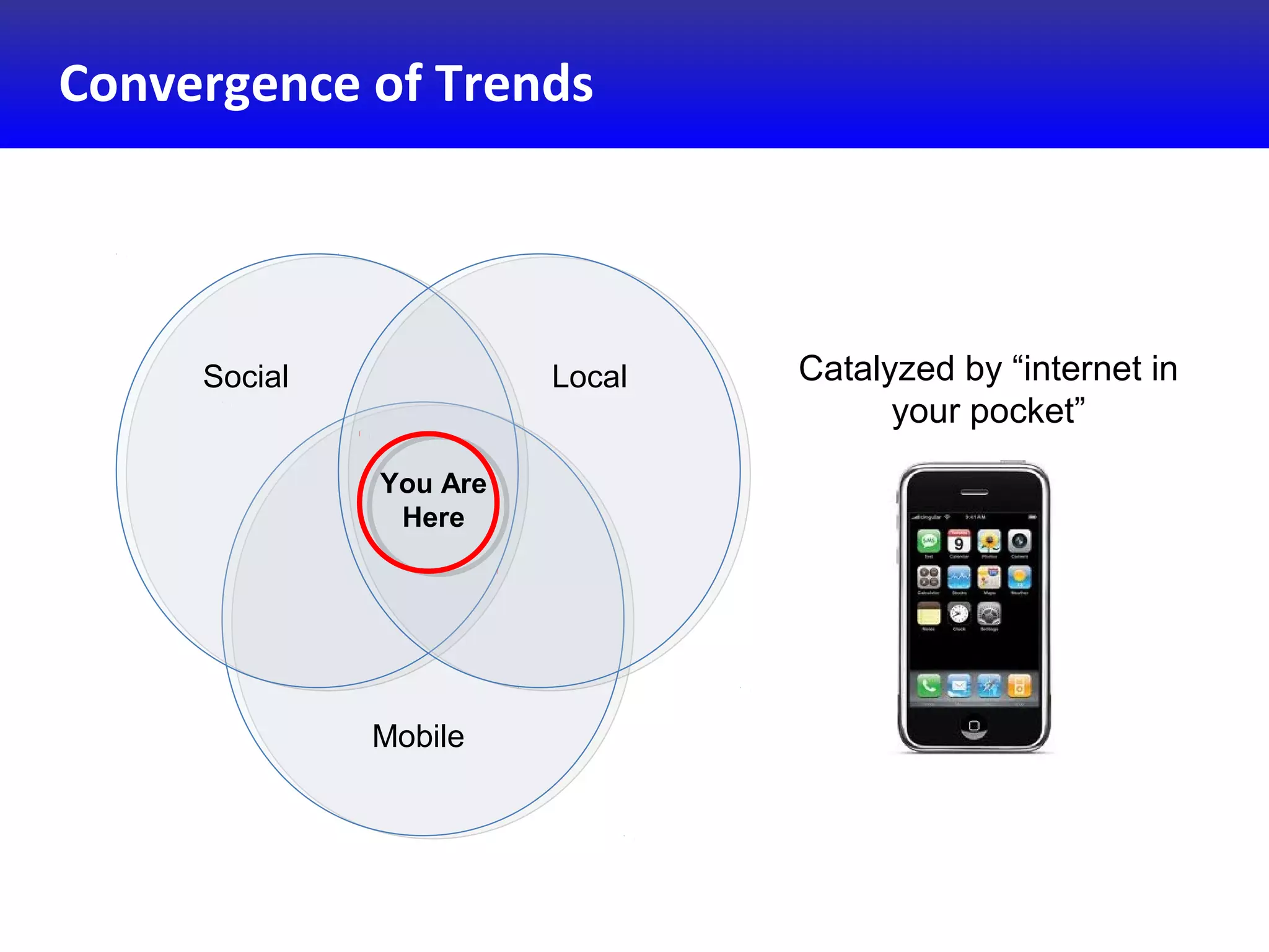 Convergence of Trends
You Are
Here
Catalyzed by “internet in
your pocket”
LocalSocial
Mobile
 