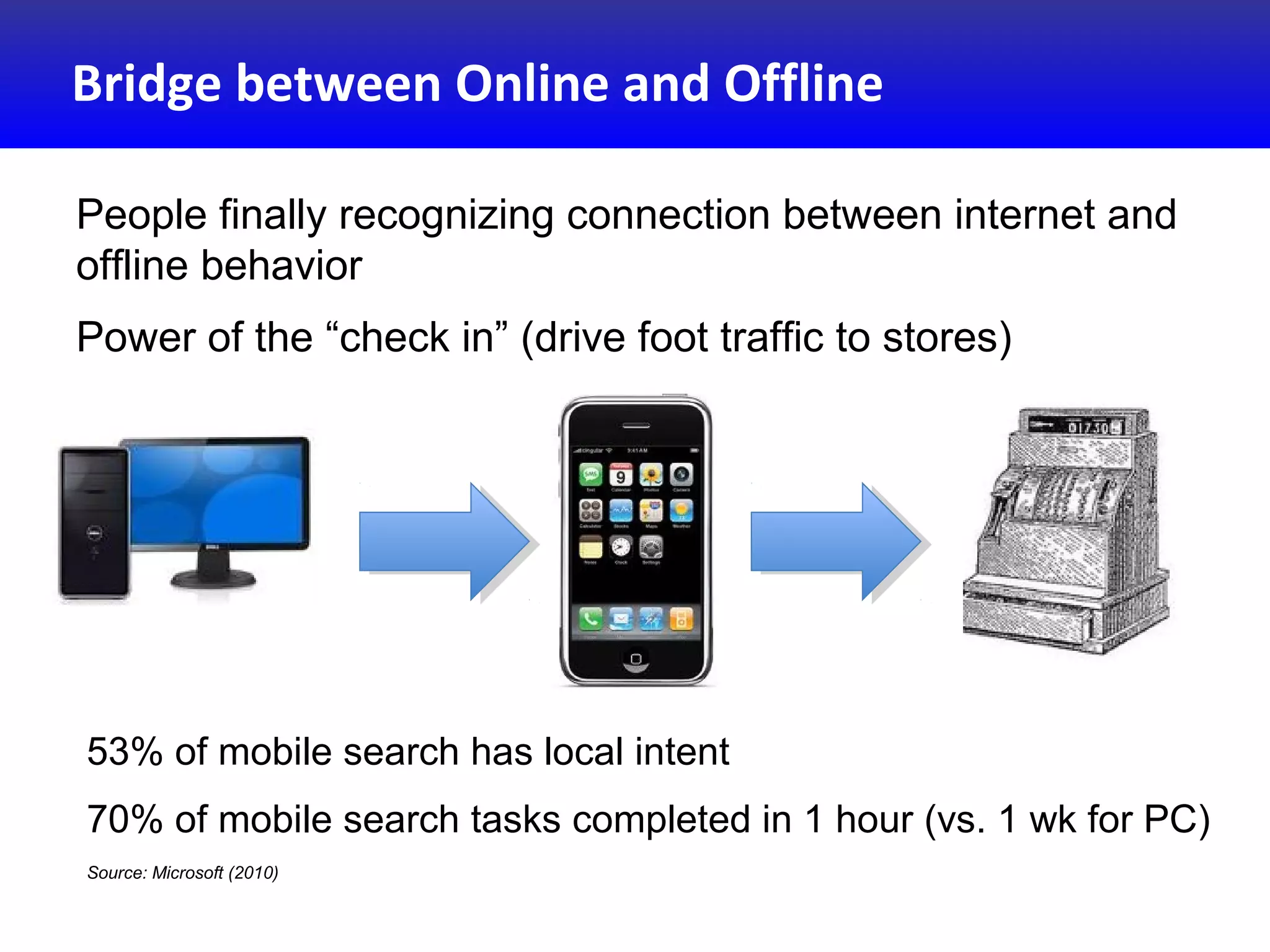 Bridge between Online and Offline
53% of mobile search has local intent
70% of mobile search tasks completed in 1 hour (vs. 1 wk for PC)
Source: Microsoft (2010)
People finally recognizing connection between internet and
offline behavior
Power of the “check in” (drive foot traffic to stores)
 