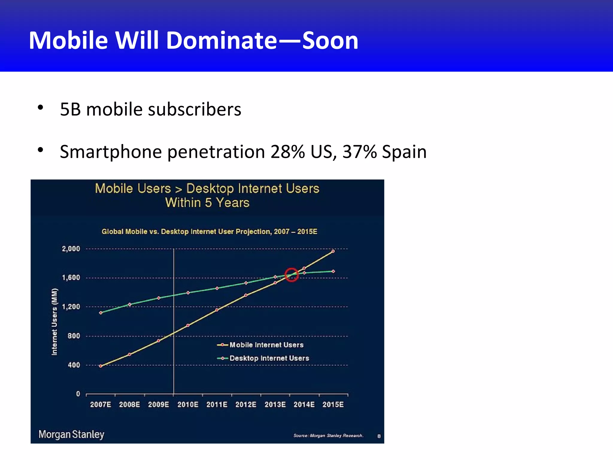 Mobile Will Dominate—Soon
• 5B mobile subscribers
• Smartphone penetration 28% US, 37% Spain
 