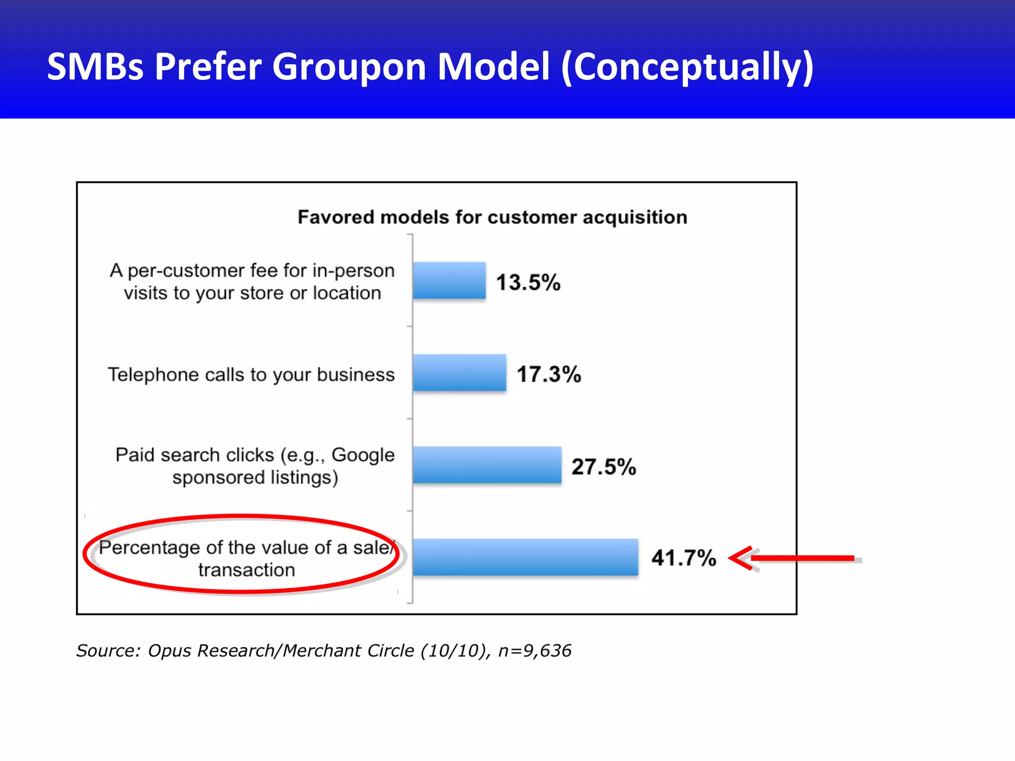 SMBs Prefer Groupon Model (Conceptually)
 