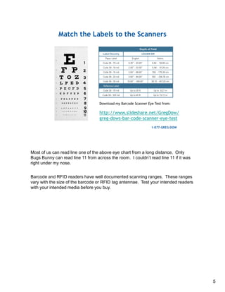 Most of us can read line one of the above eye chart from a long distance. Only
Bugs Bunny can read line 11 from across the room. I couldn’t read line 11 if it was
right under my nose.
Barcode and RFID readers have well documented scanning ranges. These ranges
vary with the size of the barcode or RFID tag antennae. Test your intended readers
with your intended media before you buy.
5
 