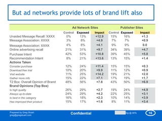 But ad networks provide lots of brand lift also

                                          Ad Network Sites             Pu...