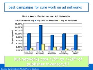 best campaigns for sure work on ad networks

                                          Best / Worst Performers on Ad Networks

                                  Market Norns Avg       Top 20% Ad Networks        Avg Ad Networks

                                 16.00%
                                 14.00%
                                 12.00%
              Percent Impacted




                                 10.00%
                                  8.00%
                                  6.00%
                                  4.00%
                                  2.00%
                                  0.00%
                                           Aided Brand   Online Ad   Messsage        Brand       Purchase
                                            Awareness    Awareness   Allocation   Favorability    Intent




     Prepared by Greg Stuart                                                                                17
     greg@gregstuart.com
                                                             Confidential
Source: Dynamic Logic Market Norms database
 