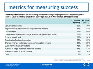 metrics for measuring success
Most important metrics for measuring online marketing campaign success according to US*
Senior-Level Marketing Executives by budget size, Feb-Mar 2009 (% of respondents)

                                                                                        $1 million        All resp.
                                                                                         + (n=49)          (n=112)
Conversions or sales                                                                             82%             70%
Registrations/Subscriptions via organization‘s Website                                           55%             52%
Click-throughs                                                                                   51%             49%
Unique views to Website or page where ad or content was placed                                   51%             37%
Boost in search rank                                                                             39%             34%
Downloads of data or information                                                                 33%             37%
Change in target audience awareness/perception of brand                                          31%             25%
Customer feedback on Website                                                                     16%             26%
Number of target audience members reached                                                        14%             13%
Streams of video or audio content                                                                  8%               6%
Other                                                                                              6%               3%

                                                           Note: 8respondents were primarily based in the US
                                                           Source: Forbes, “2009 Ad Effectiveness Survey,” June 1, 2009

Prepared by Greg Stuart                                                                                        21
greg@gregstuart.com
                                            Confidential
 