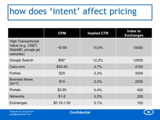 how does „intent‟ affect pricing

                                                             Index to
                            CPM               Implied CTR
                                                            Exchanges
High Transactional
Value (e.g. CNET,
                            ~$100                  15.0%        15000
WebMD, private jet
websites)
Google Search               $95*                   12.2%        12000
Cars.com                   $30-40                  4.7%          4700
Forbes                       $25                   3.3%          3300
Branded News
                             $15                   2.0%          2000
(NYT)
Portals                     $2.80                  0.4%           400
Networks                    $1-2                   0.2%           200
Exchanges                 $0.10-1.50               0.1%           100

Prepared by Greg Stuart                                                 50
greg@gregstuart.com
                                    Confidential
 