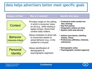 data helps advertisers better meet specific goals

 Category of Data         Why is it valuable?               Specific da...