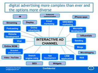 digital advertising more complex than ever and
     the options more diverse
                                              Outbound
                     IM                     communication                  iPhone apps
                                             Email             SMS/MMS
  Streaming                Display
                                            marketing          marketing
  Podcasting                   Online                                  Microsite
                             advertising                              development
   Website
 Development                                                                    Influentials

                  Viral
                                     INTERACTIVE AD                        Seeding
                                        CHANNEL
Online WOM                                                                   Blogs
      Branded
    entertainment                                                               Microblogging
                             Search             App            CRM
Video - YouTube            engine mktg      Development                        RSS
                                                            application

                                SEO                  Widgets
 Prepared by Greg Stuart                                                                  7
 greg@gregstuart.com
                                           Confidential
 