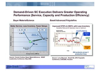 Demand-Driven SC Execution Delivers Greater Operating
Performance (Service, Capacity and Production Efficiency)
Better Service, Less Inventory, Fewer Setups
Source: Connie Conboy, Bayer MaterialScience, ISSSP
Leadership Conference, May 2008
Bayer MaterialScience
262 products across 5
production lines
Improved OTD% & OEE% with Less Inventory
Variability Reduced & Operated close to Optimum
Basell Advanced Polyolefins
Source: Larry Maynard, Basell NA, SPE Polyolefin
Conference, 2/26/2006, Houston
 
