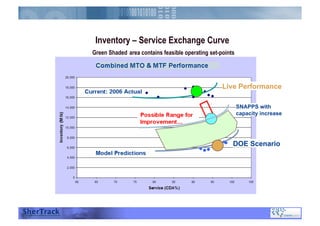 Inventory – Service Exchange Curve
Green Shaded area contains feasible operating set-points
DOE Scenario
Live Performance
SNAPPS with
capacity increase
 