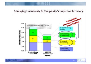 15
Managing Uncertainty & Complexity’s Impact on Inventory
 